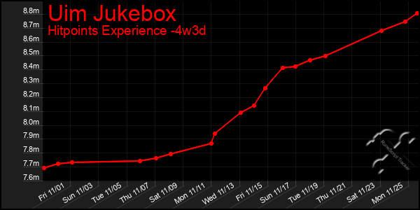 Last 31 Days Graph of Uim Jukebox