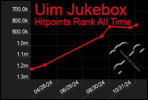 Total Graph of Uim Jukebox