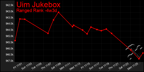 Last 31 Days Graph of Uim Jukebox