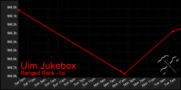 Last 7 Days Graph of Uim Jukebox