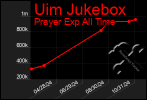 Total Graph of Uim Jukebox