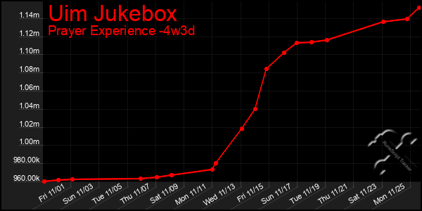 Last 31 Days Graph of Uim Jukebox