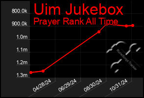 Total Graph of Uim Jukebox