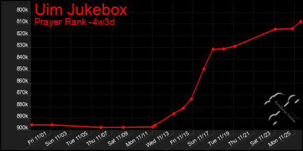 Last 31 Days Graph of Uim Jukebox