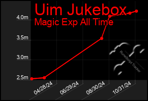 Total Graph of Uim Jukebox