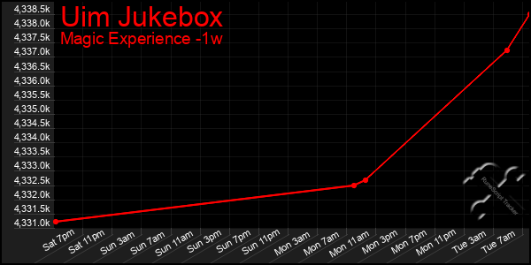 Last 7 Days Graph of Uim Jukebox