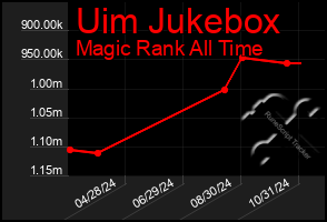 Total Graph of Uim Jukebox