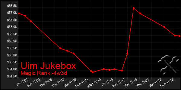 Last 31 Days Graph of Uim Jukebox