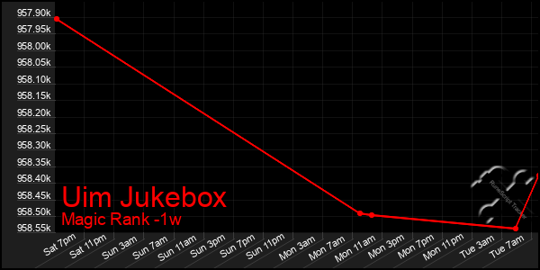 Last 7 Days Graph of Uim Jukebox