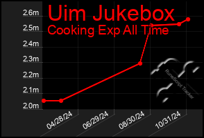 Total Graph of Uim Jukebox