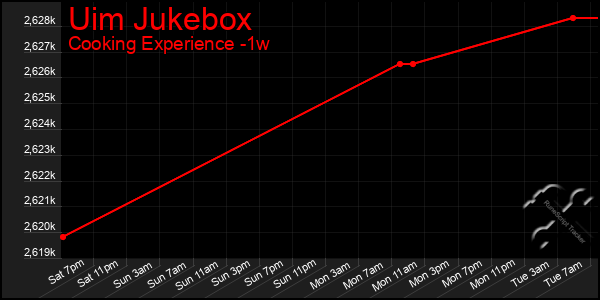 Last 7 Days Graph of Uim Jukebox