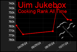 Total Graph of Uim Jukebox