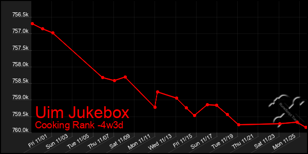 Last 31 Days Graph of Uim Jukebox