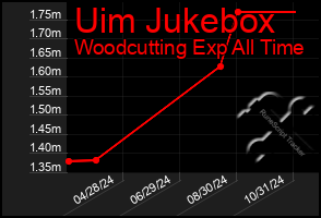 Total Graph of Uim Jukebox