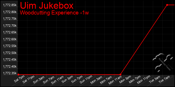 Last 7 Days Graph of Uim Jukebox