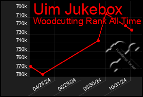 Total Graph of Uim Jukebox