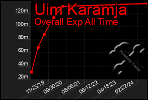 Total Graph of Uim Karamja