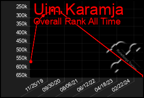 Total Graph of Uim Karamja