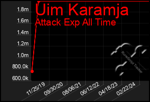 Total Graph of Uim Karamja