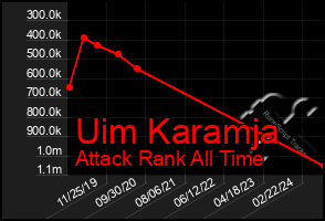 Total Graph of Uim Karamja