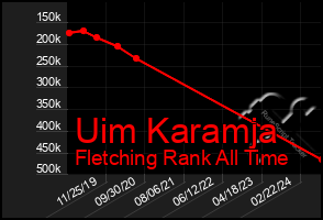 Total Graph of Uim Karamja