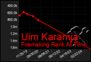 Total Graph of Uim Karamja