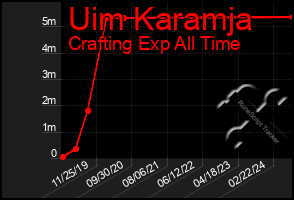 Total Graph of Uim Karamja