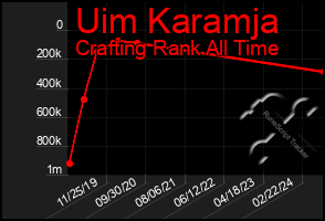 Total Graph of Uim Karamja