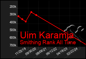 Total Graph of Uim Karamja