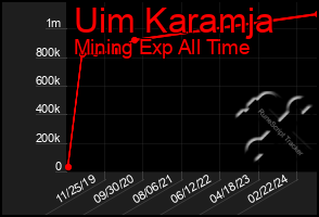 Total Graph of Uim Karamja