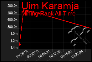 Total Graph of Uim Karamja