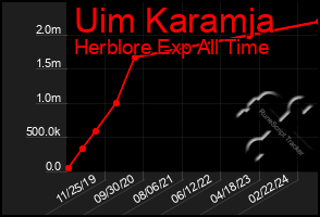 Total Graph of Uim Karamja