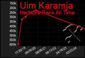 Total Graph of Uim Karamja