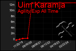 Total Graph of Uim Karamja