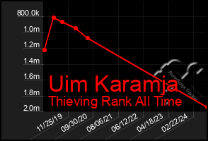 Total Graph of Uim Karamja