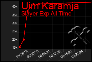 Total Graph of Uim Karamja