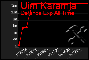 Total Graph of Uim Karamja