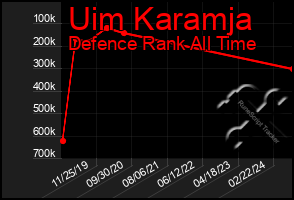 Total Graph of Uim Karamja