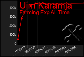 Total Graph of Uim Karamja