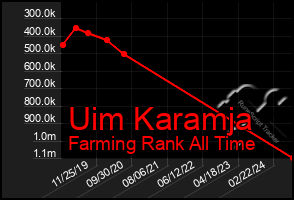 Total Graph of Uim Karamja