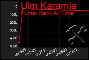 Total Graph of Uim Karamja