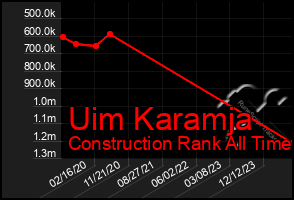 Total Graph of Uim Karamja