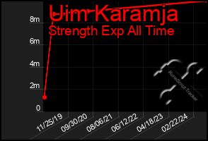 Total Graph of Uim Karamja