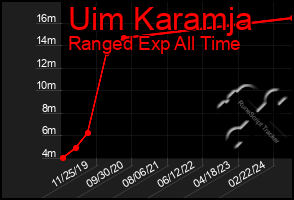 Total Graph of Uim Karamja