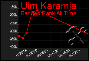 Total Graph of Uim Karamja