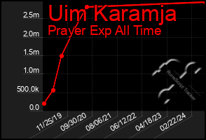 Total Graph of Uim Karamja