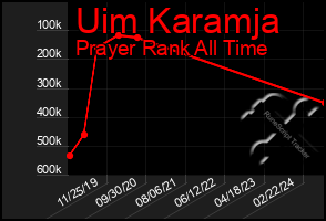 Total Graph of Uim Karamja