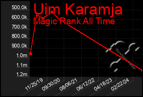 Total Graph of Uim Karamja