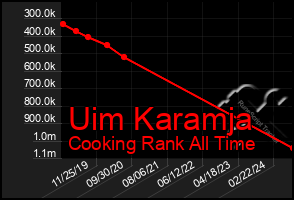 Total Graph of Uim Karamja