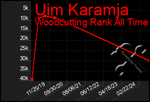 Total Graph of Uim Karamja